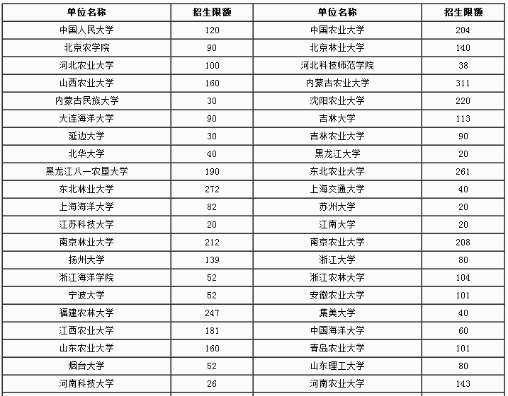联考农业硕士在职研究生招生政策3
