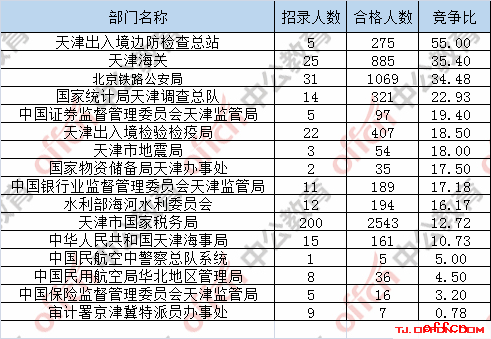 【21日8时】2017国考报名人数统计：天津地区6294人过审 最热职位197:15