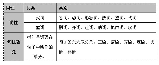 夺回语法知识 赢政法干警行测高分1