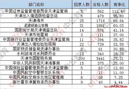 截至24日8时：2017国考报名天津12827人过审 最热职位334:15
