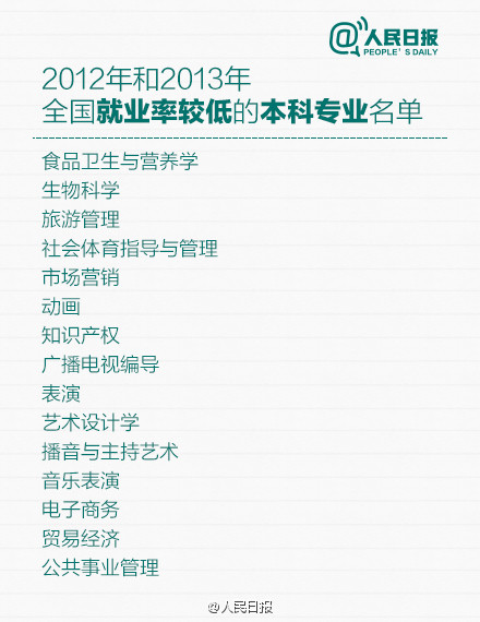 人民日报：全国各地就业率较低本科专业名单1