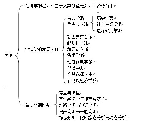 2017考研：微观经济学知识框架（1）1