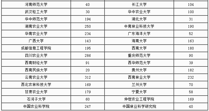 联考农业硕士在职研究生招生政策4