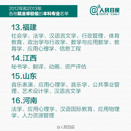 人民日报：全国各地就业率较低本科专业名单5