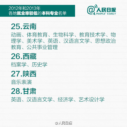 人民日报：全国各地就业率较低本科专业名单8