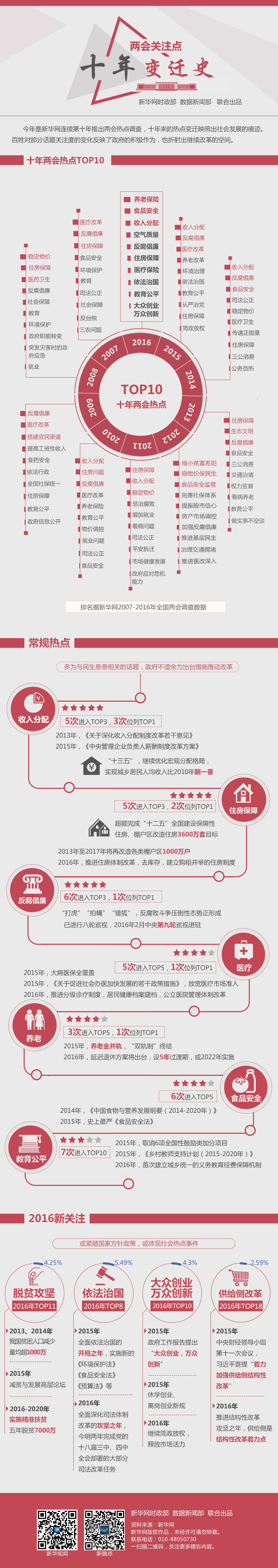 政法必看 两会关注点十年变迁史1