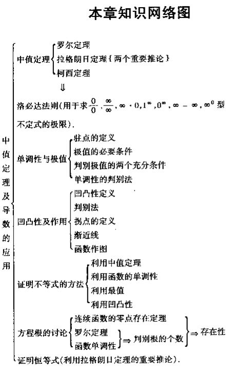 联考综合数学知识点网络图：中值定理及导数的应用1