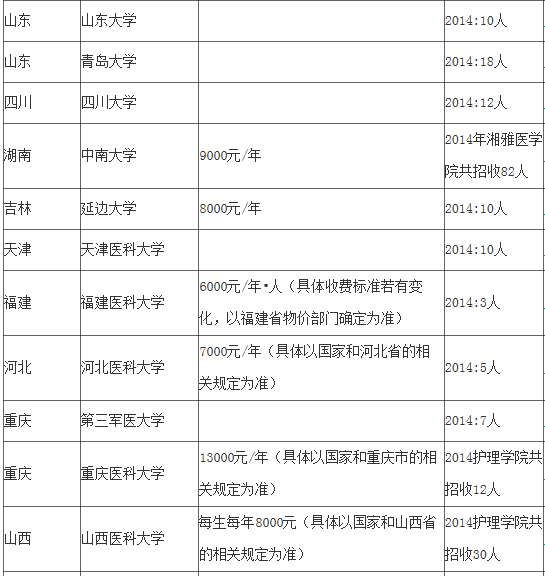 全国各院校护理硕士招生人数及学费3