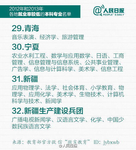 人民日报：全国各地就业率较低本科专业名单9