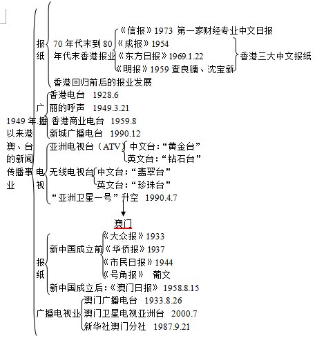中国新闻史理论框架：1949年后港澳台新闻传播事业2