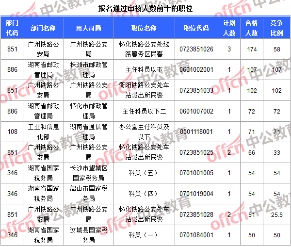 截至17日16时：2017国考报名湖南3262人过审 最热职位107：13