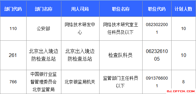 截至16日16时：2017国考报名北京6430人过审 最热职位289:13