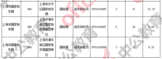 截至16日16时：2017国考报名上海1599人过审 国税仍领居榜首4