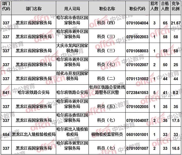 【截至16日16时】2017国考报名黑龙江2026人过审 国税仍领居榜首3