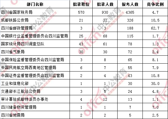 截至17日16时：2017国考报名四川5386人过审，最热职位:145:11