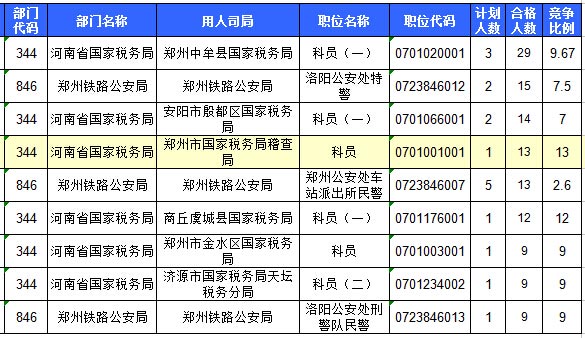 2017国考报名河南通过审核506人 最热职位13:1 (截至15日16时)3