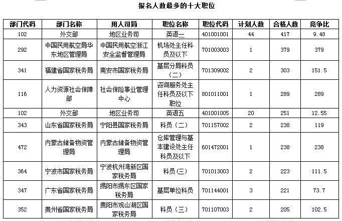 截止17日8时：最热职位国税占据半壁江山 30个职位竞争比破百2