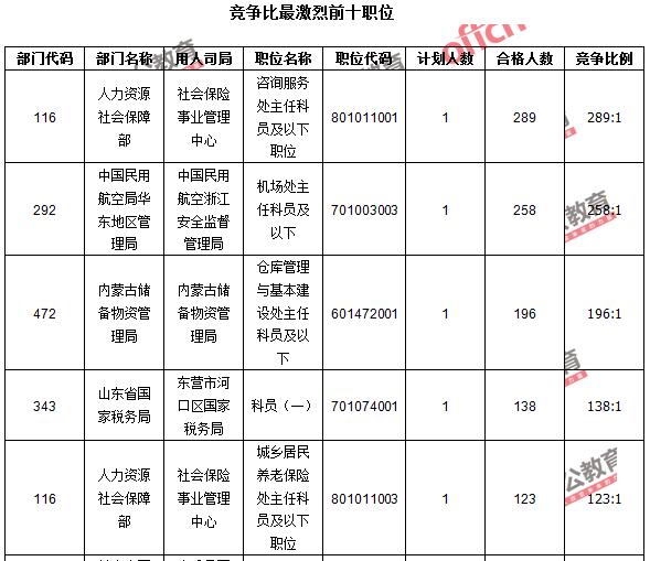 截至16日16时：2017国考报名过审67340人 国税部门“一统江山”3