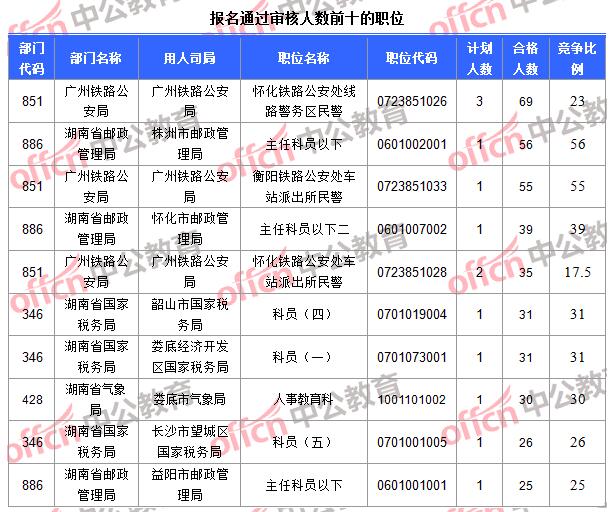 截至16日16时：2017国考报名湖南1620人过审 最热职位56：12