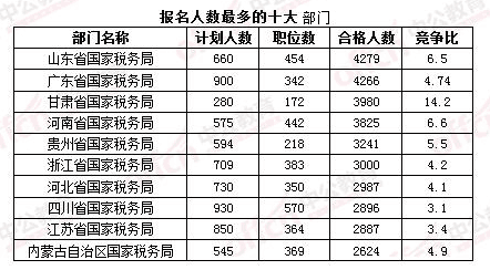 截止17日8时：最热职位国税占据半壁江山 30个职位竞争比破百4