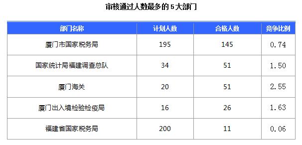 截至15日16时：2017国考报名首日福建284人过审 厦门国税报名最多1