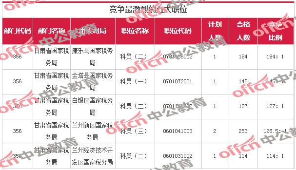 [截至17日16时]2017国考报名甘肃审核通过达5614人4