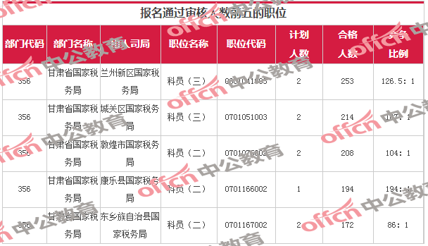 [截至17日16时]2017国考报名甘肃审核通过达5614人3