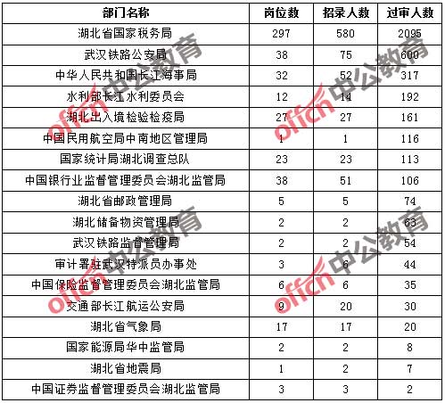 截至17日16时：2017国考报名湖北4037人通过审核，最热职位199：11