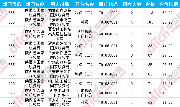 2017国考报名陕西3149人过审 最热职位96:1（截至17日16时）3