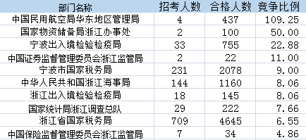 截至17日16时：2017国考报名浙江9962人过审 140个职位无人报考2