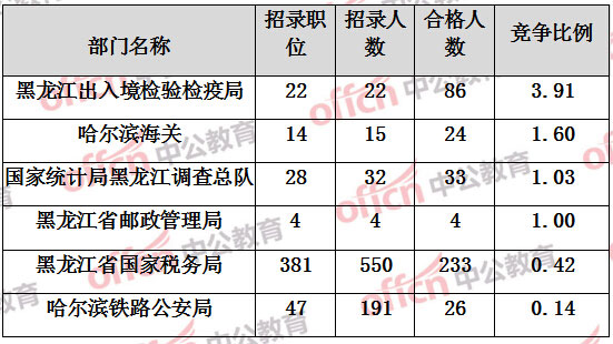【截至15日16时】2017国考报名黑龙江418人过审 438职位无人报考2