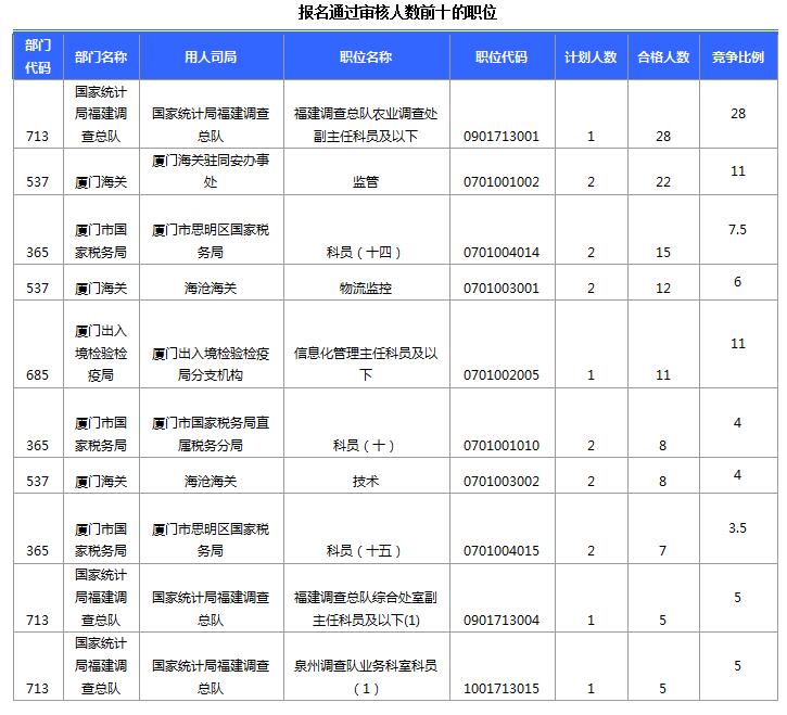 截至15日16时：2017国考报名首日福建284人过审 厦门国税报名最多3