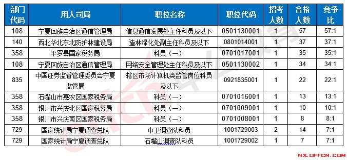 截至17日16时：2017国考报名宁夏461人过审 39%职位无人报考3