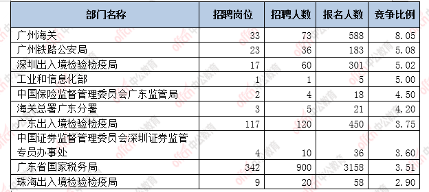 截至16日16时：2017国考报名广东6012人过审 460个职位无人报考2