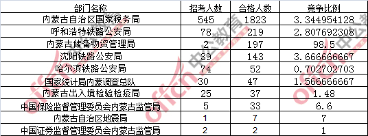 截至16日16时：2017国考报名内蒙古2565人过审 最热职位196:11