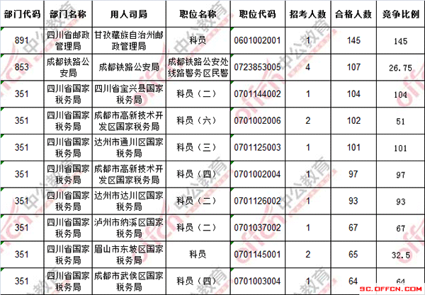 截至17日16时：2017国考报名四川5386人过审，最热职位:145:12