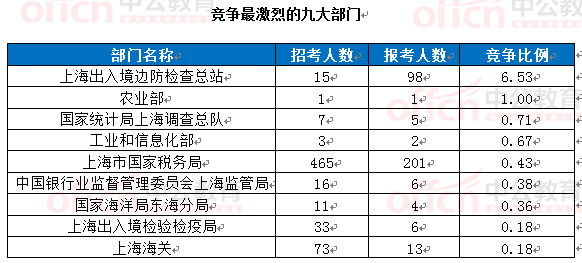 截至15日16时：2017国考报名上海336人过审 最热职位16.75:12