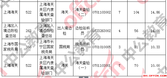 截至16日16时：2017国考报名上海1599人过审 国税仍领居榜首5