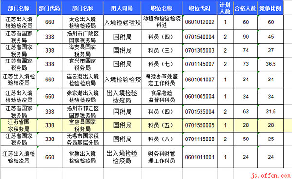 截至16日16时：2017国考报名江苏2647人过审 最热职位60:14