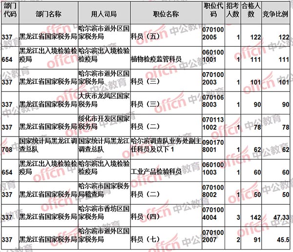 【截至17日16时】2017国考报名黑龙江4078人过审 最具竞争力岗位122:14