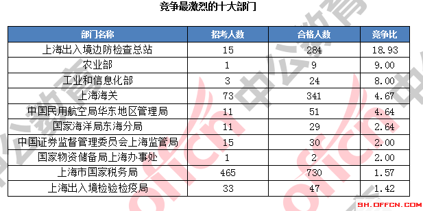 截至16日16时：2017国考报名上海1599人过审 国税仍领居榜首2