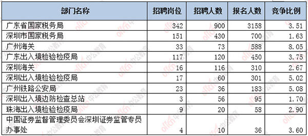 截至16日16时：2017国考报名广东6012人过审 460个职位无人报考1