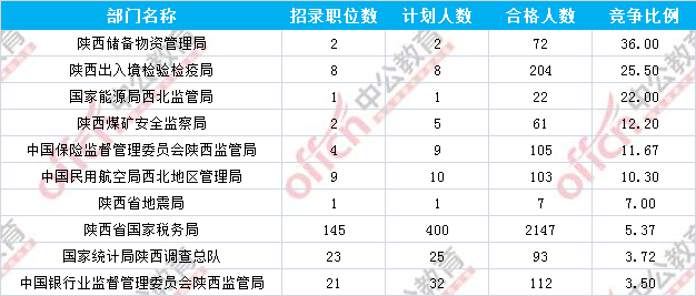 2017国考报名陕西3149人过审 最热职位96:1（截至17日16时）2