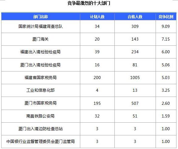 截至16日16时：2017国考报名福建2372人过审 最热职位108:12