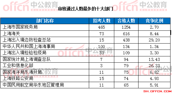 截至17日16时：2017国考报名上海3214人过审 上海出入境再次领跑1