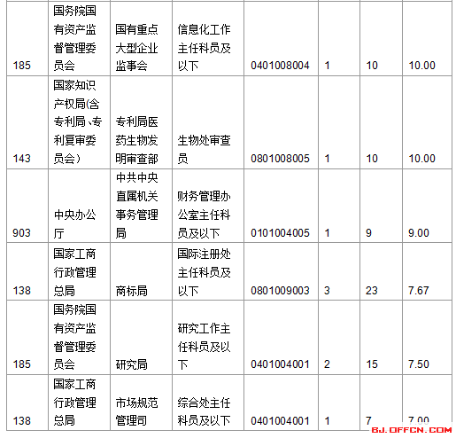截至15日16时：2017国考报名北京首日911人过审 北京市国家税务局过审人数居首5
