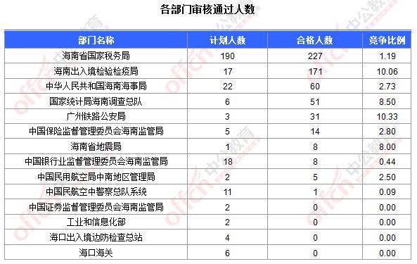 截至16日16时：2017国考报名海南576人过审 最高竞争比例已达37：11