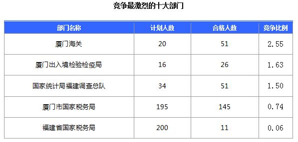 截至15日16时：2017国考报名首日福建284人过审 厦门国税报名最多2
