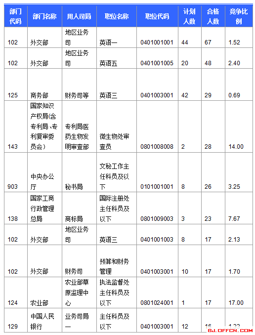 截至15日16时：2017国考报名北京首日911人过审 北京市国家税务局过审人数居首3