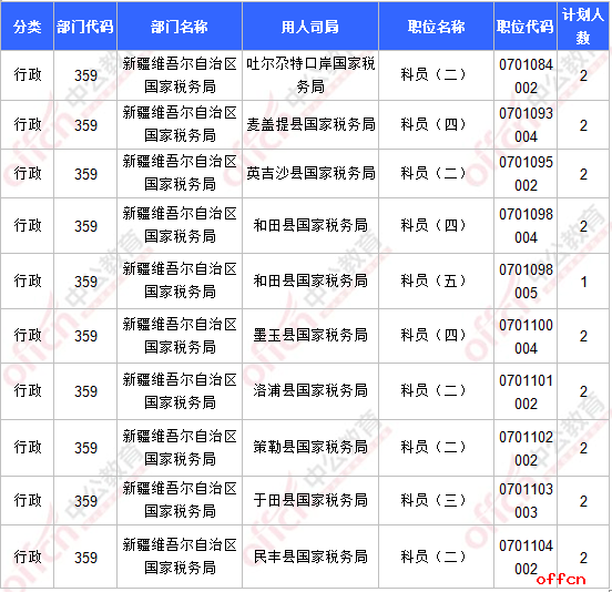 截至17日16时：2017国考报名新疆3480人过审 最热职位56:17